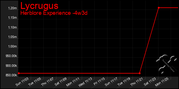 Last 31 Days Graph of Lycrugus