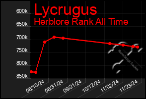 Total Graph of Lycrugus