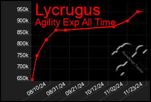 Total Graph of Lycrugus