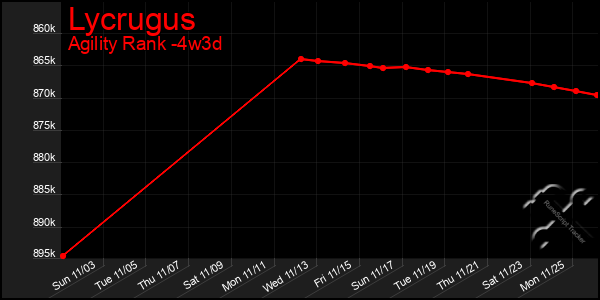 Last 31 Days Graph of Lycrugus