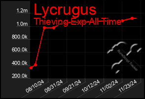 Total Graph of Lycrugus