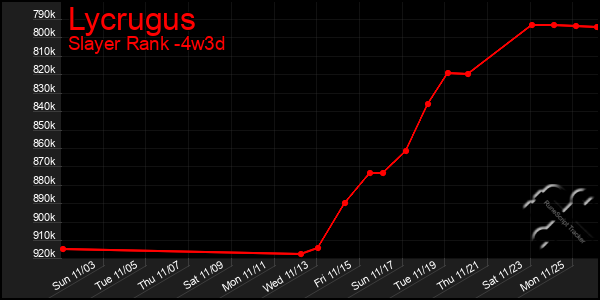 Last 31 Days Graph of Lycrugus