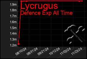 Total Graph of Lycrugus