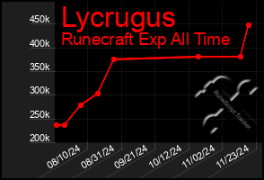 Total Graph of Lycrugus