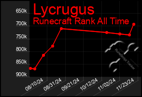 Total Graph of Lycrugus