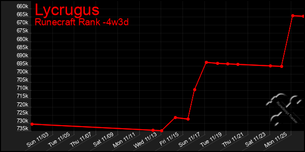 Last 31 Days Graph of Lycrugus