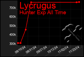 Total Graph of Lycrugus