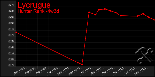 Last 31 Days Graph of Lycrugus