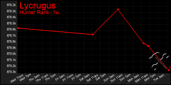 Last 7 Days Graph of Lycrugus