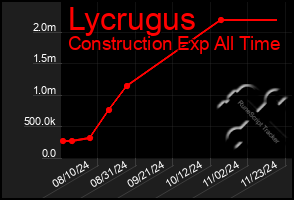 Total Graph of Lycrugus