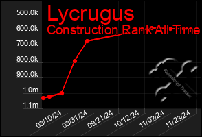 Total Graph of Lycrugus