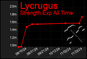 Total Graph of Lycrugus