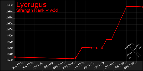 Last 31 Days Graph of Lycrugus