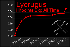 Total Graph of Lycrugus