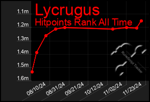 Total Graph of Lycrugus