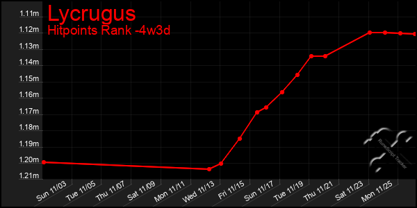 Last 31 Days Graph of Lycrugus