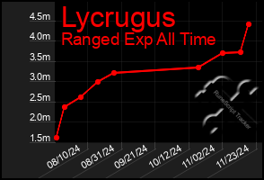 Total Graph of Lycrugus