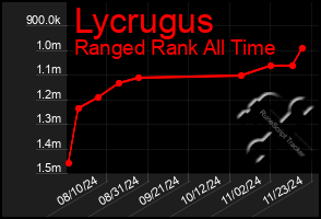 Total Graph of Lycrugus