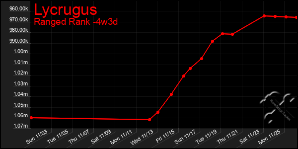 Last 31 Days Graph of Lycrugus