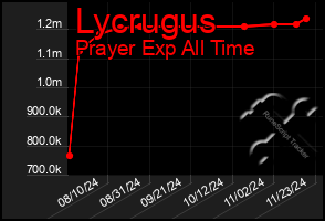 Total Graph of Lycrugus