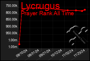 Total Graph of Lycrugus