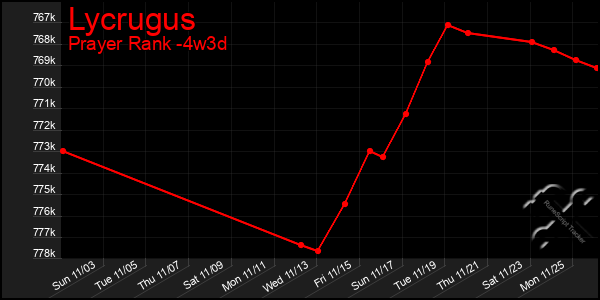 Last 31 Days Graph of Lycrugus