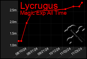 Total Graph of Lycrugus