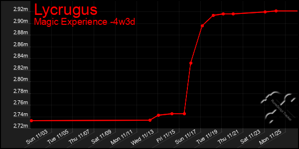 Last 31 Days Graph of Lycrugus