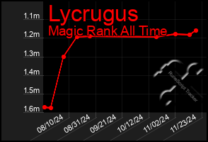 Total Graph of Lycrugus