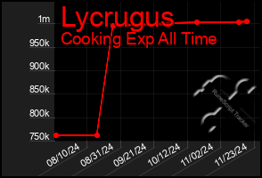 Total Graph of Lycrugus