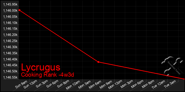 Last 31 Days Graph of Lycrugus