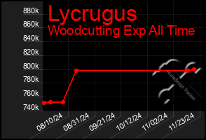 Total Graph of Lycrugus