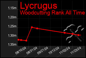 Total Graph of Lycrugus