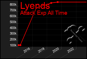 Total Graph of Lyends