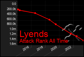 Total Graph of Lyends