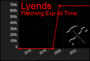 Total Graph of Lyends