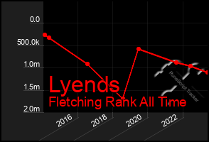 Total Graph of Lyends