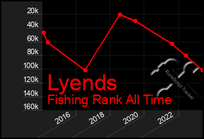 Total Graph of Lyends