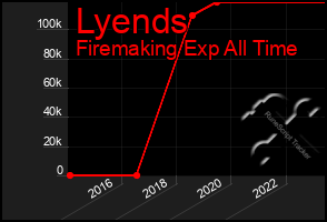 Total Graph of Lyends