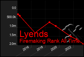 Total Graph of Lyends