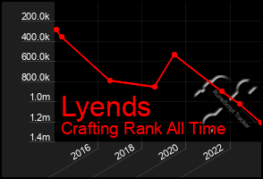 Total Graph of Lyends