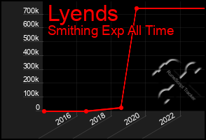 Total Graph of Lyends