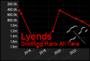 Total Graph of Lyends