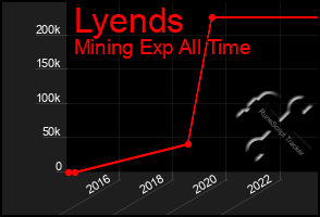 Total Graph of Lyends