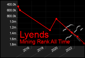 Total Graph of Lyends