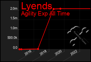Total Graph of Lyends