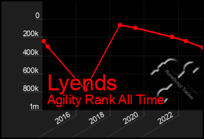 Total Graph of Lyends