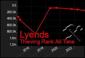 Total Graph of Lyends