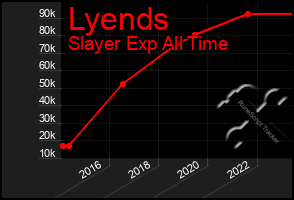 Total Graph of Lyends