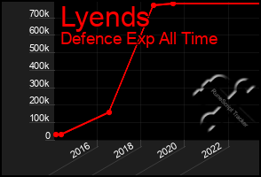 Total Graph of Lyends